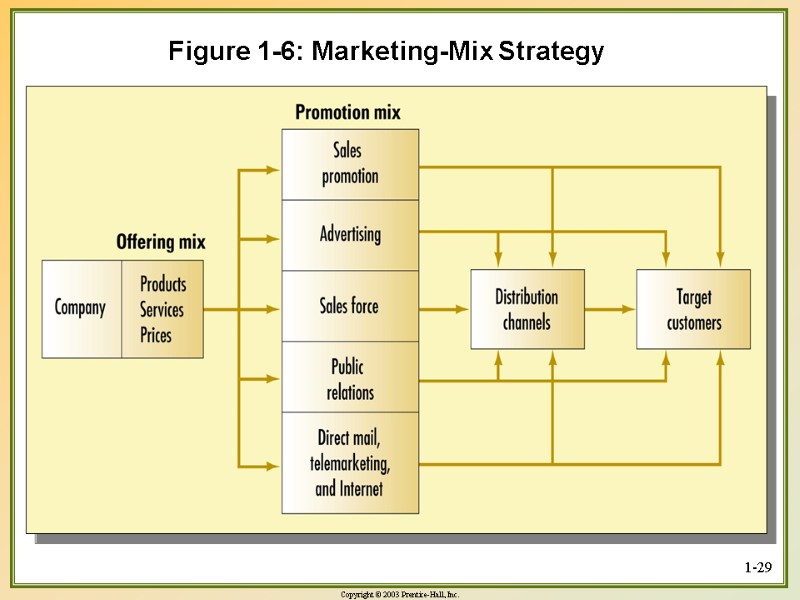 1-29 Figure 1-6: Marketing-Mix Strategy